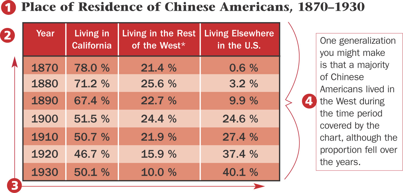 Table shows Place of Residence of Chinese Americans, 1870-1930