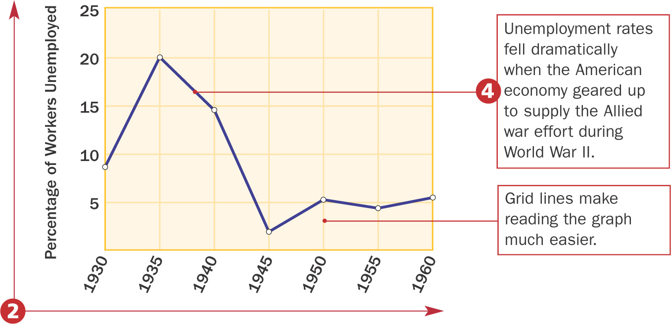 Line graph: Unemployment Rate, 1930-1960