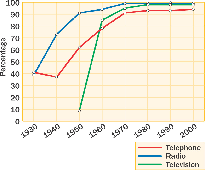 Line Graph: Percentage of Households with Selected Media, 1930-2000.