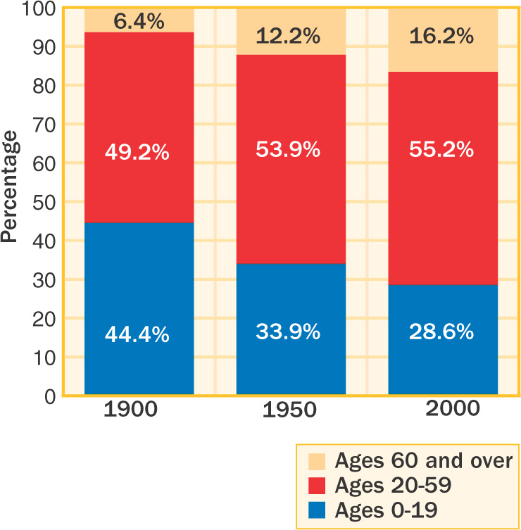 Bar graph: Age Distribution of the Population, 1900-2000.