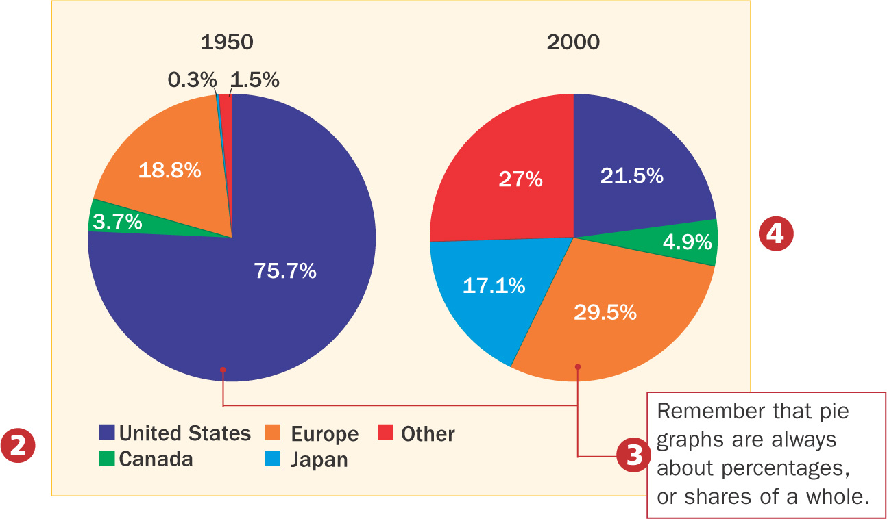 Pie graphs: World Motor Vehicle Production, 1950 and 2000.