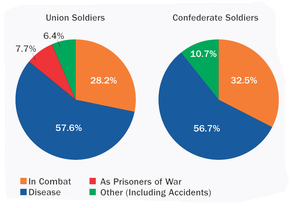 Pie graphs: Causes of Death of Civil War Soldiers. 