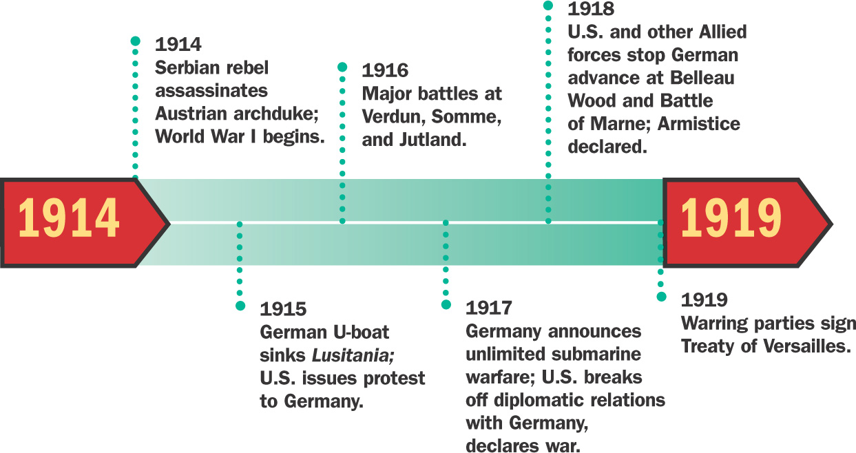 Time line: World War I
