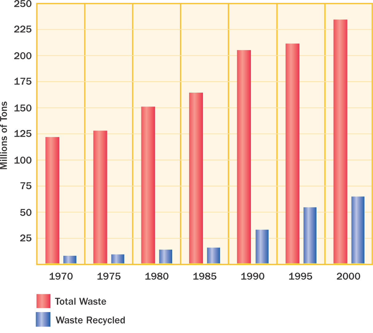 Bar graph: Recycling in the United States, 1970-2000
