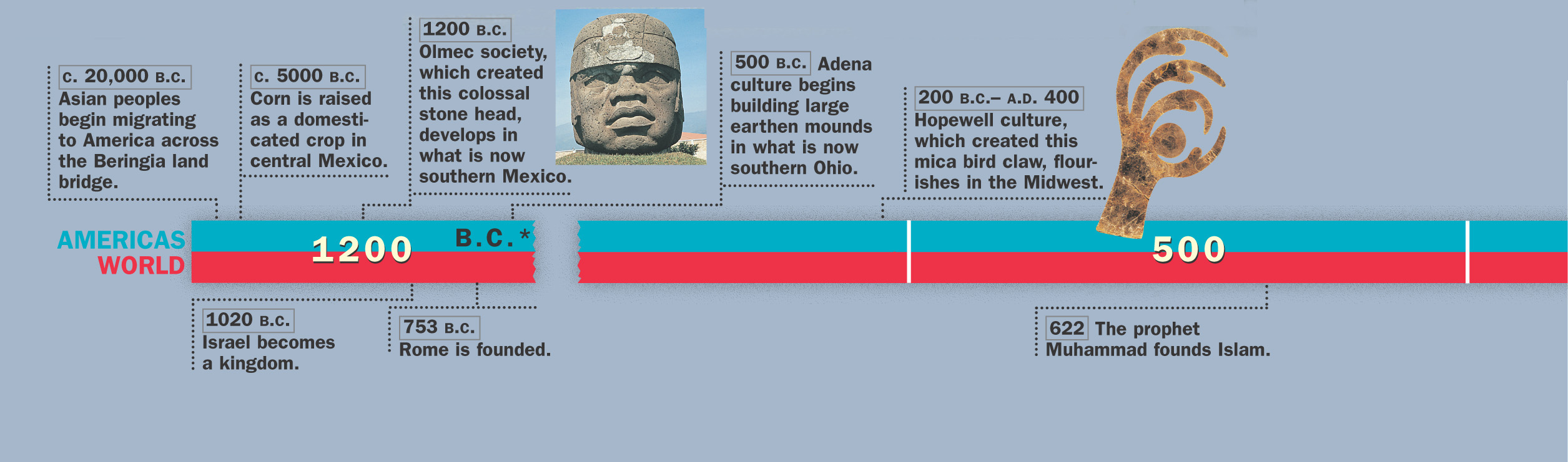 time line: 20,000 B.C. - A.D 622