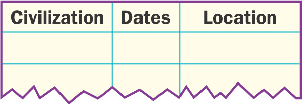 A chart with three columns: civilization, dates and locations.