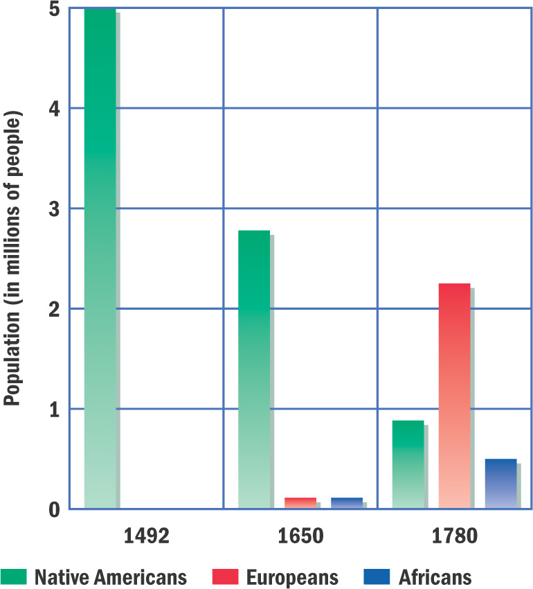 Bar graph shows North American Population, 1492-1780.