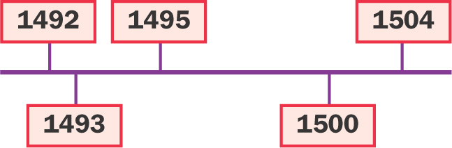 Timeline: 1492, 1493, 1495, 1500, 1504.