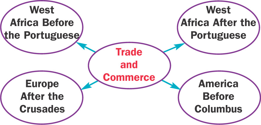 A web titled Trade and Commerce with arrows leading to: West Africa Before the Portuguese, Europe After the Crusades, West Africa After the Portuguese, and America Before Columbus.