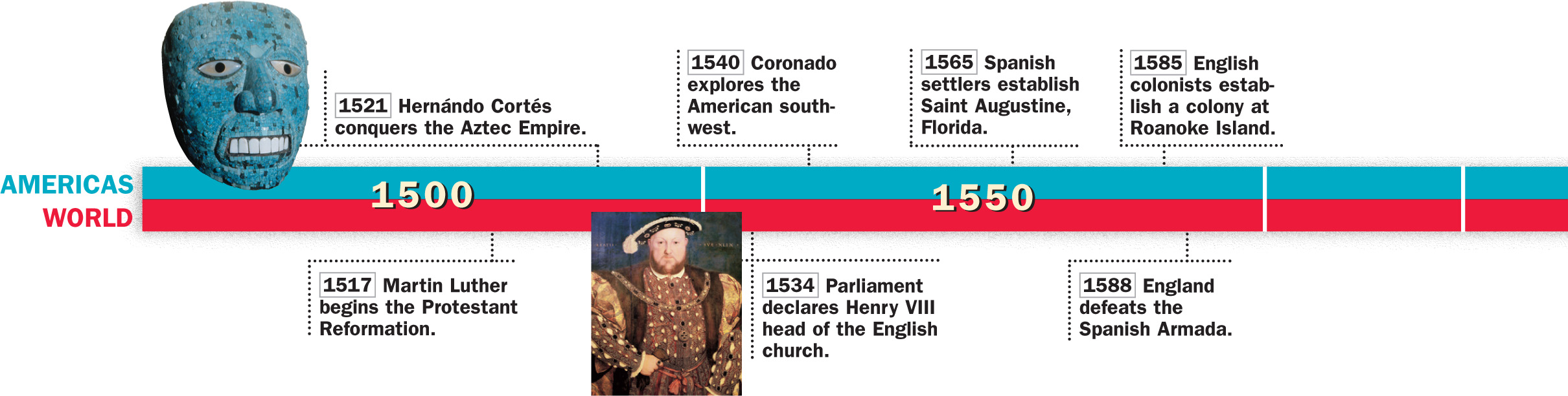 A timeline of historical events from 1500 to 1700 in both the Americas and the world