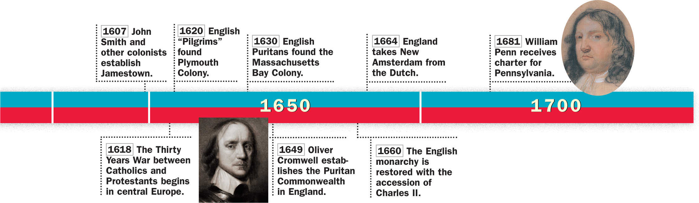 A timeline of historical events from 1500 to 1700 in both the Americas and the world