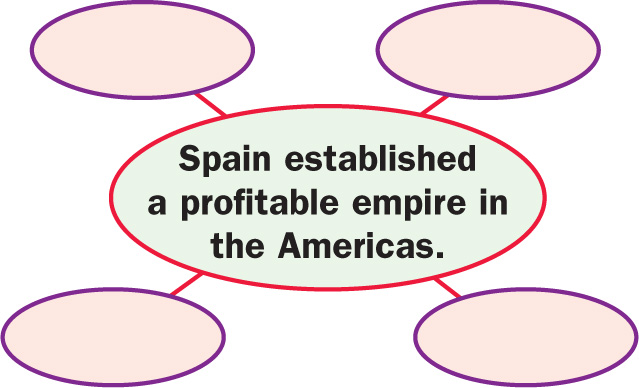 diagram: four blank ovals surround the words Spain established a profitable empire in the Americas.