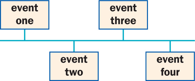A blank timeline has four spaces labled Event.