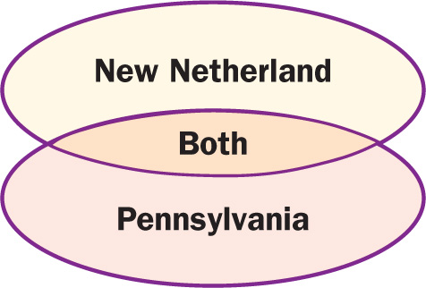 Two ovals, New Netherland and New Pennsylvania, overlap in an area labled Both.