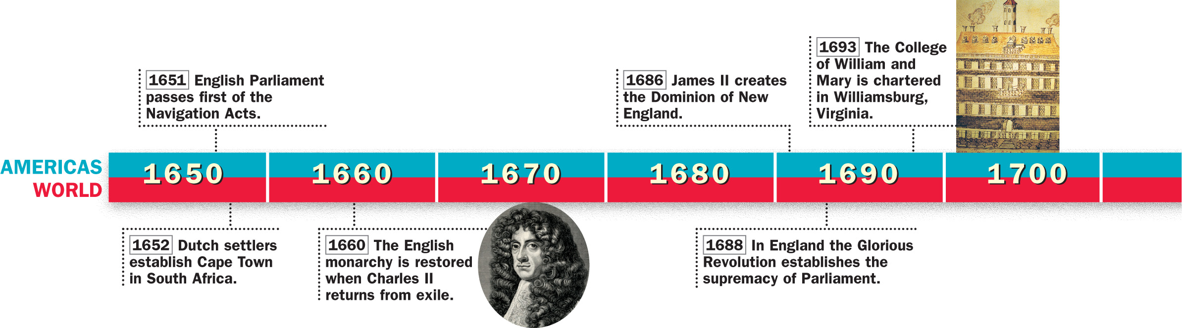 A timeline of historical events from 1650 to 1760 in both the Americas and the world
