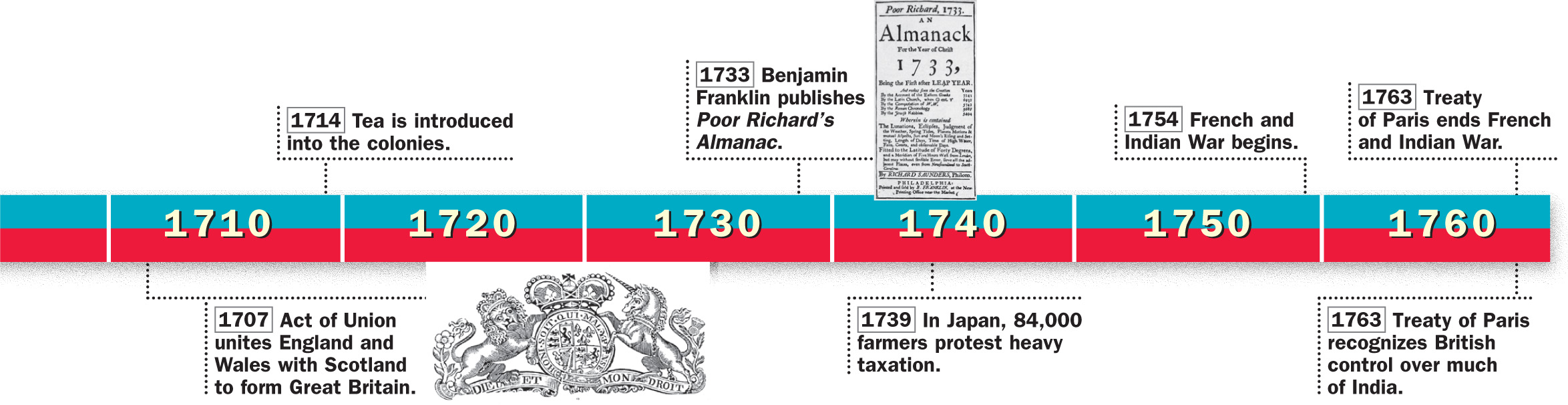 A timeline of historical events from 1650 to 1760 in both the Americas and the world