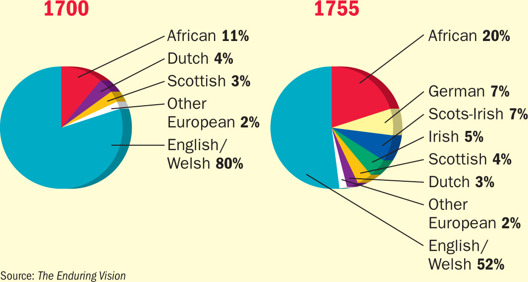 pie charts show ethnic diversity in 1700 and in 1755.