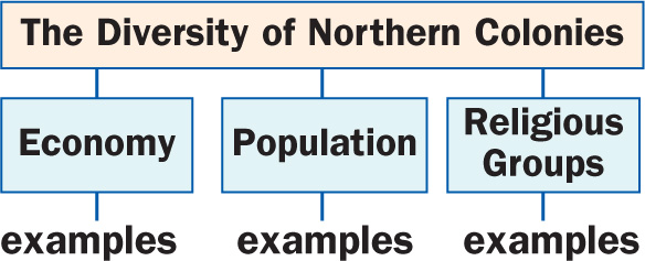 A diagram labled The Diversity of Northern Colonies has three sections: Economy, Population and Religious Groups. Each section has space to list Examples.