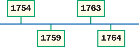 A blank timeline has space to list events at four dates: 1754, 1759, 1763 and 1764.