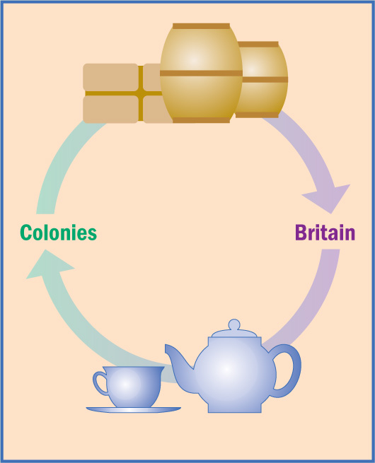 A circular chart shows raw materials moving from the colonies to Britain, with tea going to the colonies.