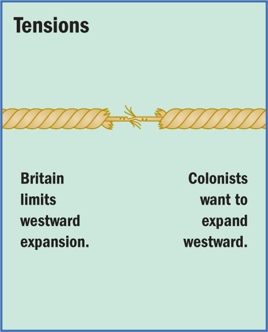 A graphic labled Tensions shows a fraying rope. On one end of the rope: Britain limits westward expansion. On the other end: Colonists want to expand westward.
