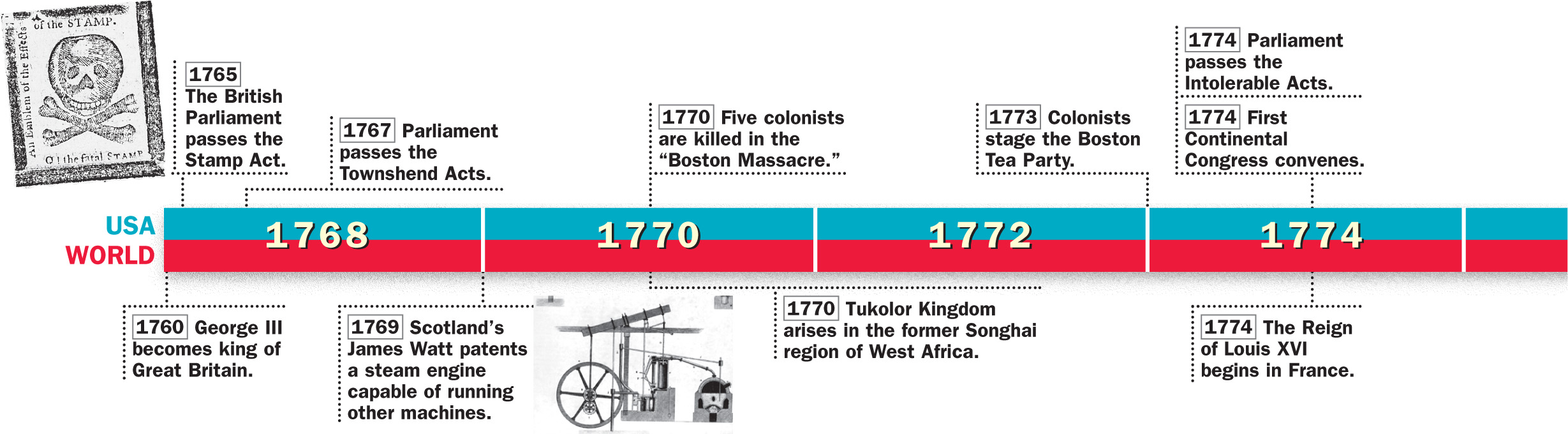 A timeline of historical events from 1760 to 1783 in both the U.S. and the world