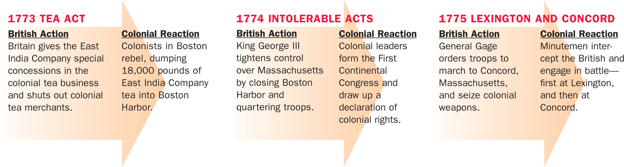 A chart lists British actions and Colonial reactions.