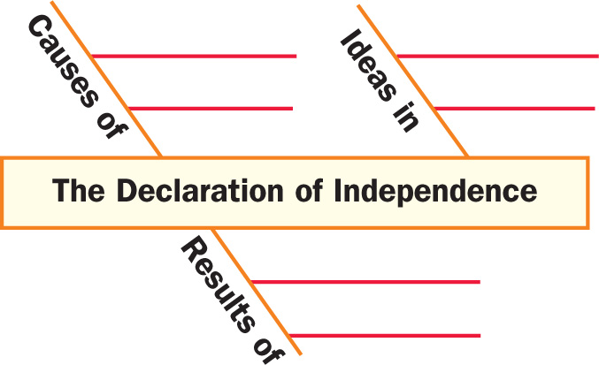 A diagram labled The Declaration of Independence shows three categories: Causes of; Ideas of; and Results of. Each category has three blank spaces to fill in.
