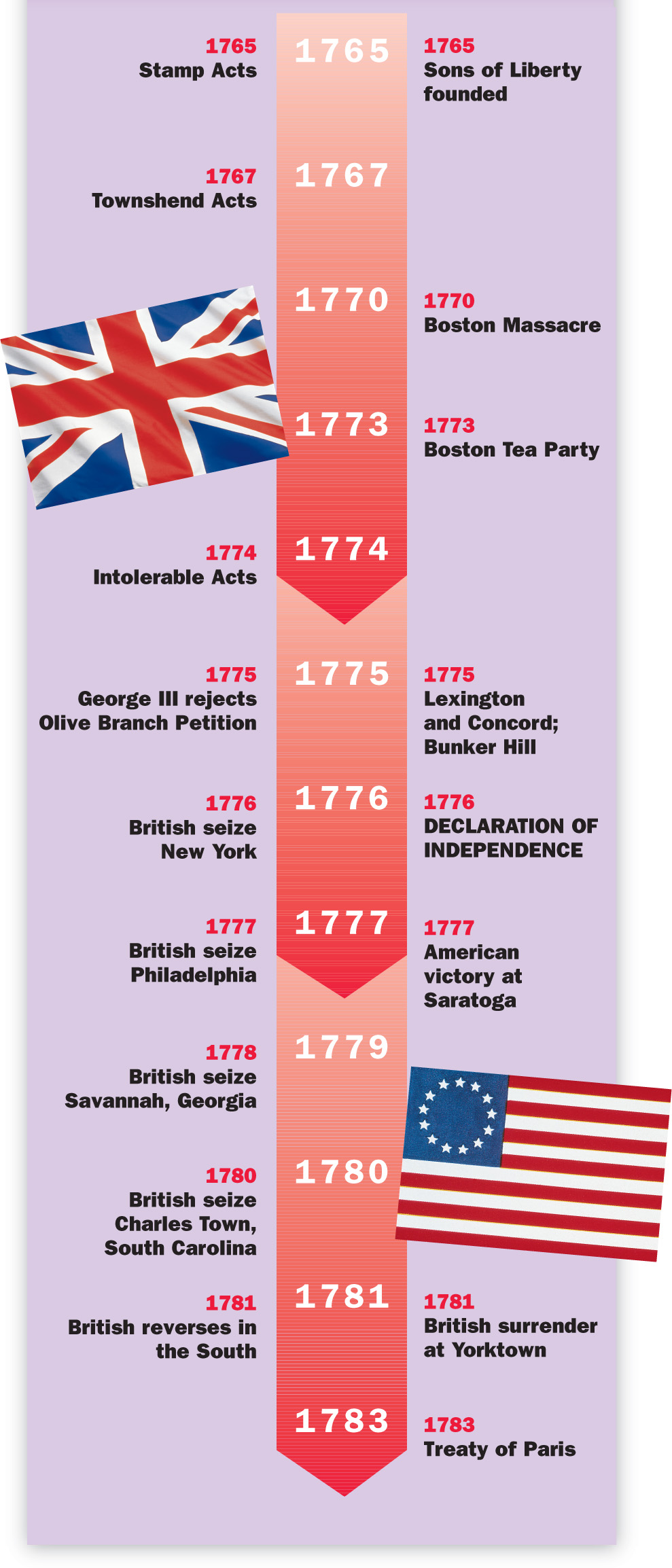 A timeline of events in Britain and the U.S. from 1765 to 1783.