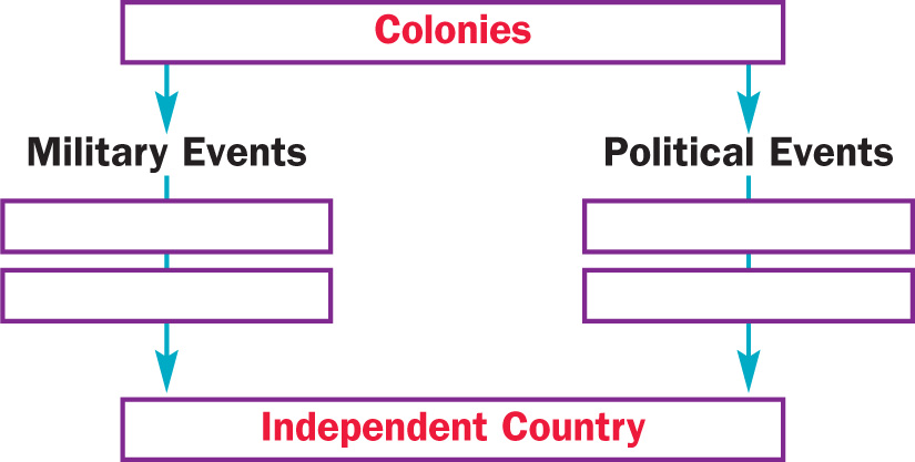 A chart shows two paths leading from Colonies to Independent Country: Military Events and Political Events.