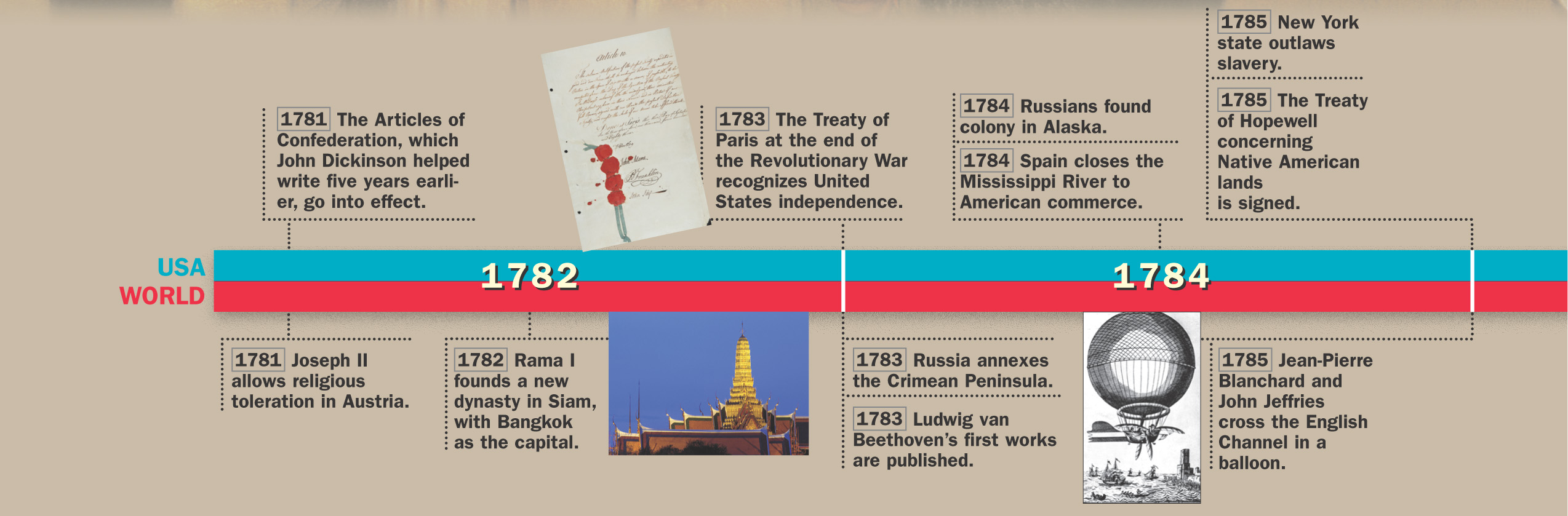 A timeline of historical events from 1782 to 1788 in both the U.S. and the world