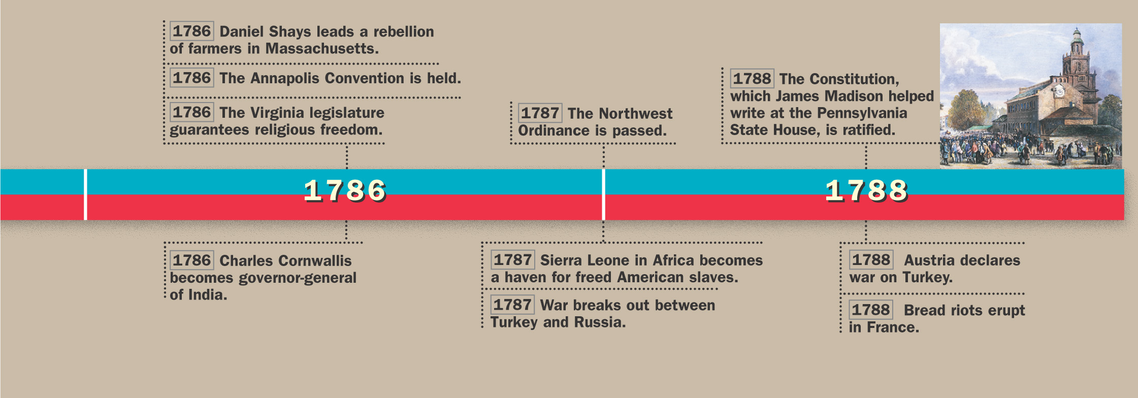 A timeline of historical event from 1782 to 1788 in both the U.S. and the world