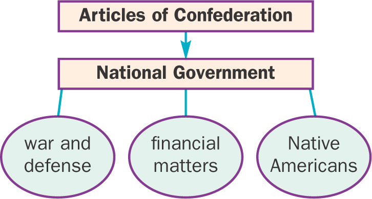 A graphic: An arrow leads from The Articles of Confederation to the National Government. Three ovals appear below the National Government: 1. War and Defense, 2. Financial Matters, 3. Native Americans.