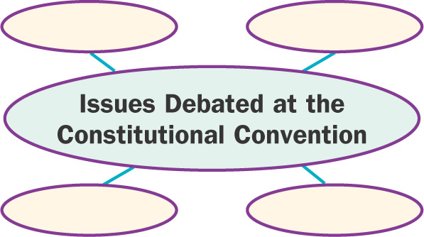 In a chart, four blank
ovals surround the words Issues Debated at the Constitutional Convention.