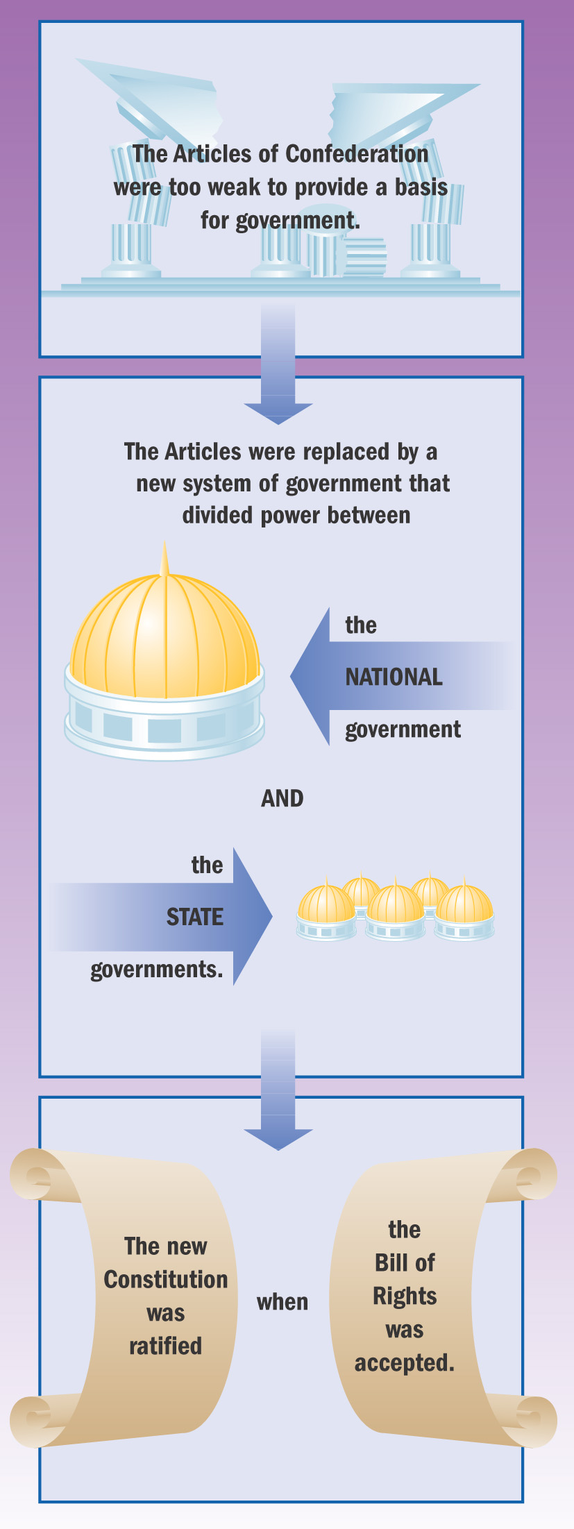 A
chart shows the Articles of Confederation, leading to a new system of government that divided power
between the national government and the state government. The new constitution was ratified when the
Bill of Rights was accepted.