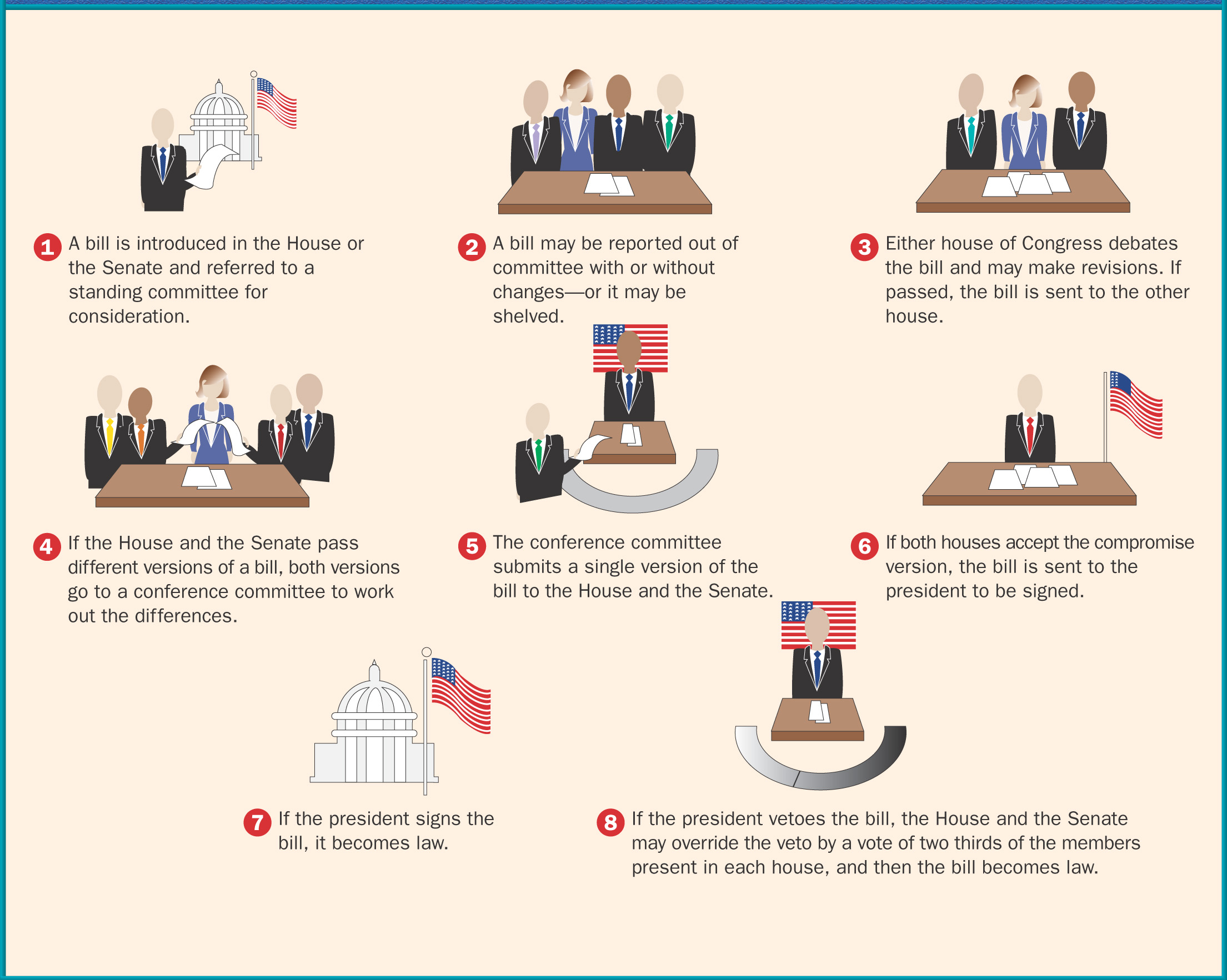 A chart shows eight steps of a
bill becoming a law.
