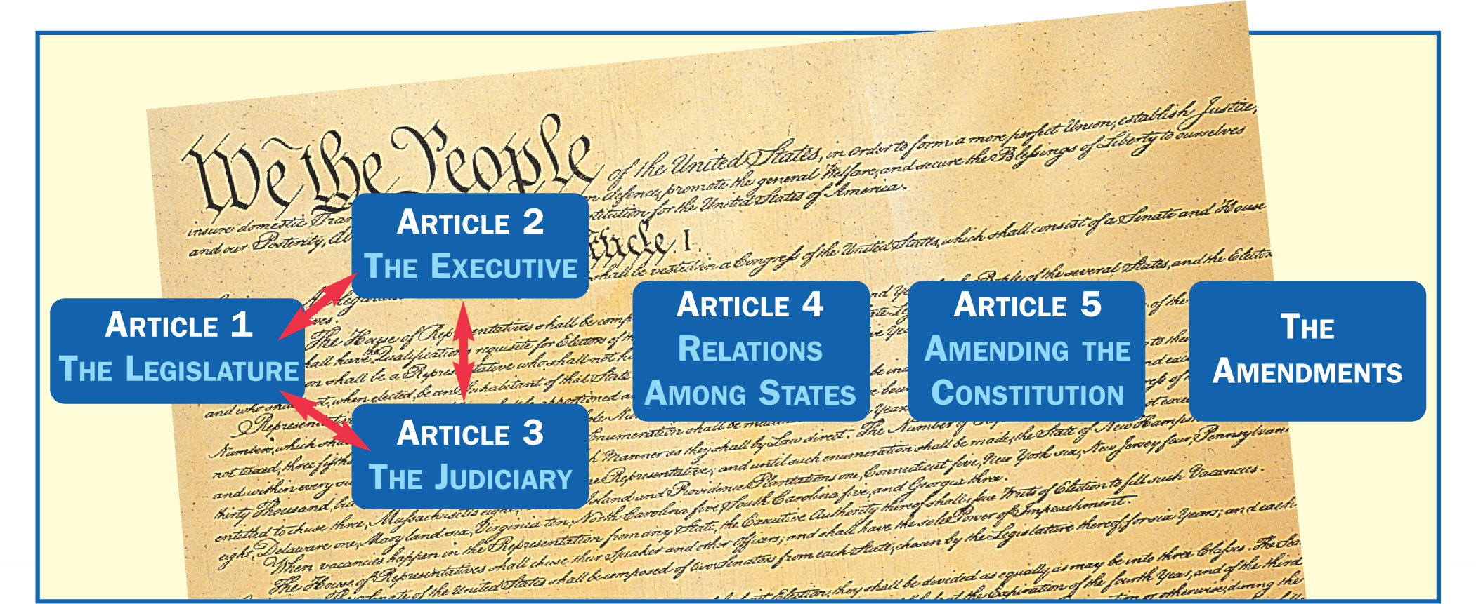 A chart shows the articles
of the Constitution.