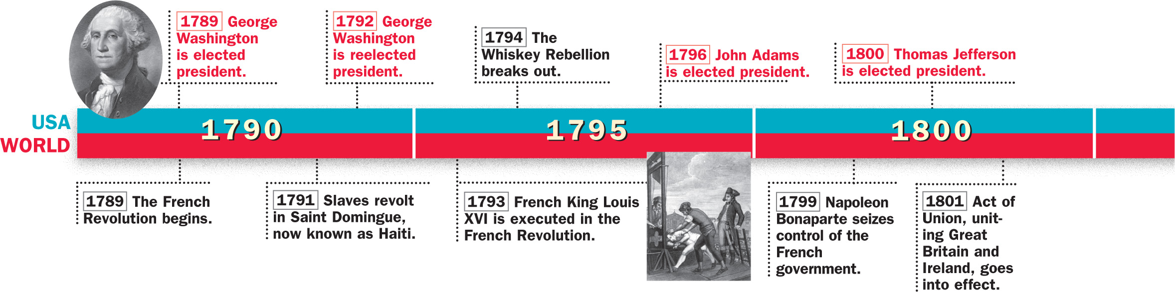 A timeline of historical events from 1789 to 1816 in both
the U.S. and the world
