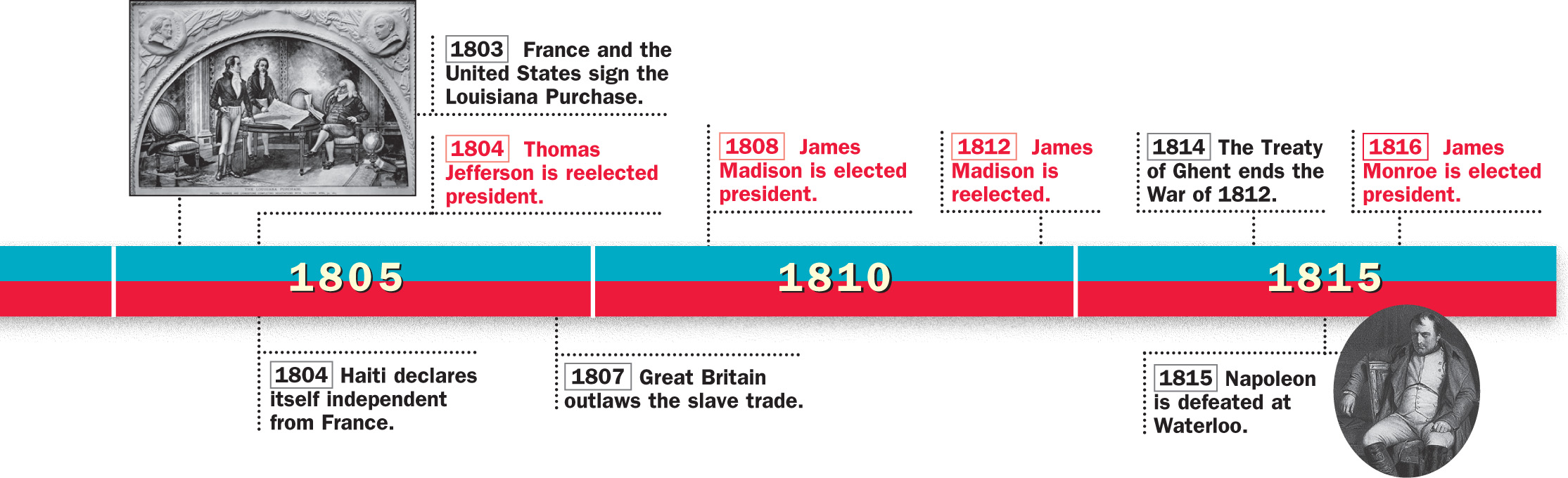 A timeline of historical events from 1789 to 1816 in both the U.S. and the world