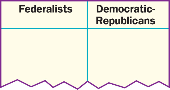 A blank chart shows two political parties, the Federalists on the left side and the Democratic-Republicans on the right.