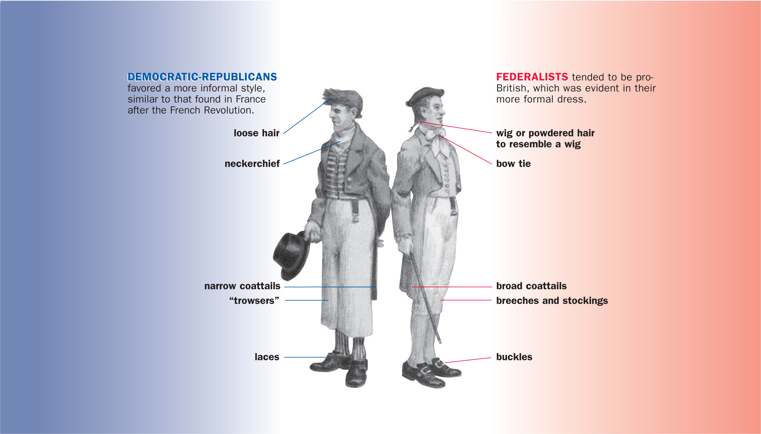 A drawing shows the different clothing of two men, a
Democratic Republican and a Federalist.
