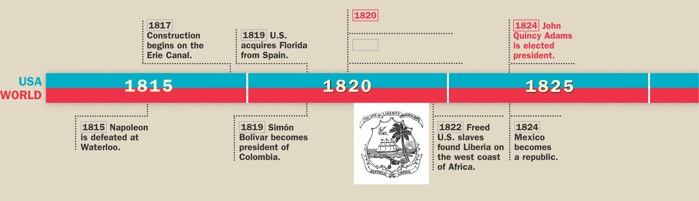 A timeline of historical events from 1815 to 1840 in both the U.S. and the world