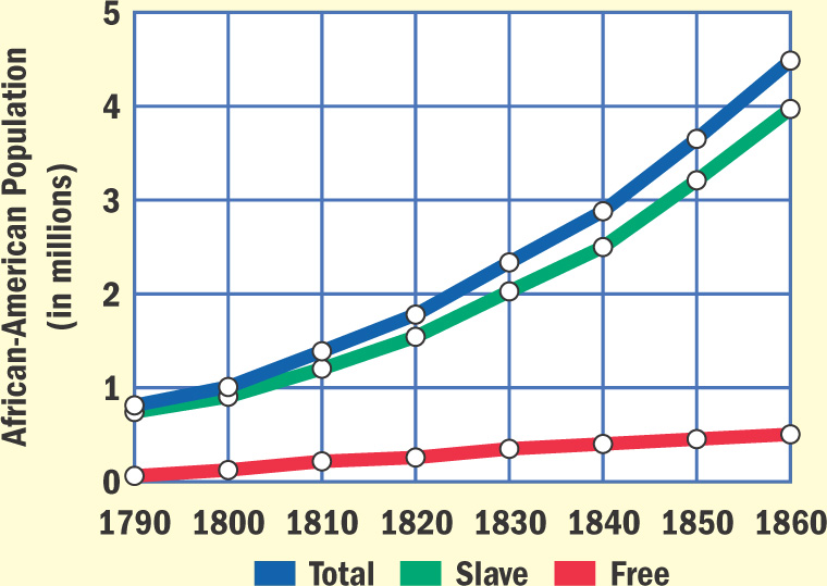 A graph shows the African-American population in millions,
from 1790 to 1860.
