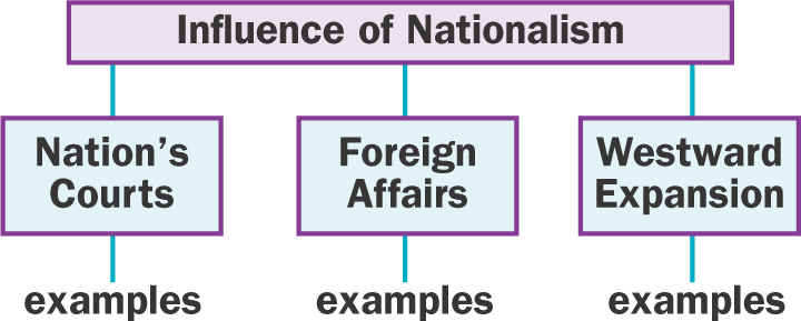 A chart shows the Influence of
Nationalism leading to three areas: the Nationa's Courts, Foreign Affairs, and Westward Expansion.
Below each area is a space for Examples.