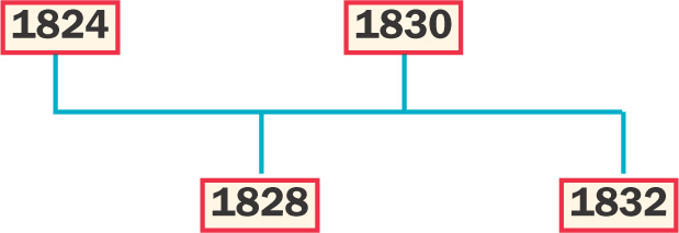 A timeline shows the progression of years: 1824, 1828, 1830, 1832.