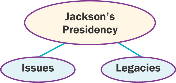 A
chart shows the words Jackson's Presidency connected to two ovals: Issues and Legacies.