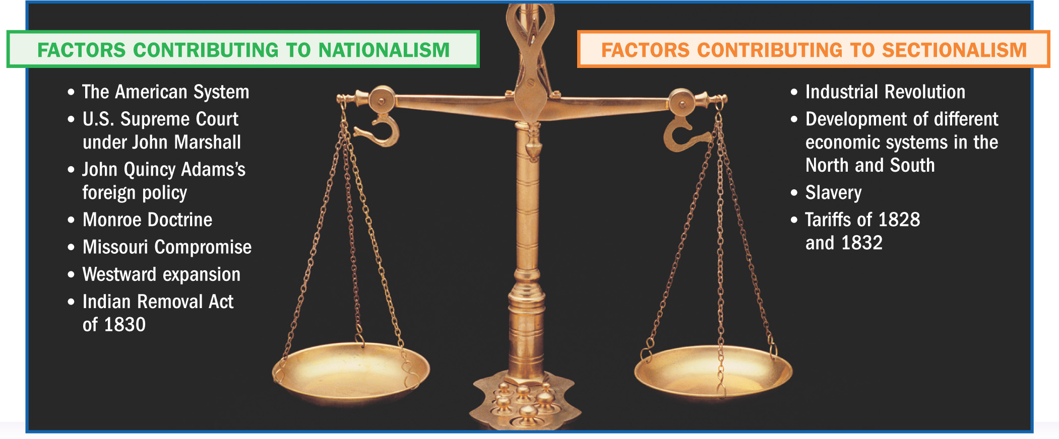 A chart shows a photo of a balanced scale. On the left side
of the scale is a list of factors contributing to Nationalism. On the right is a list of factors
contributing to Sectionalism.