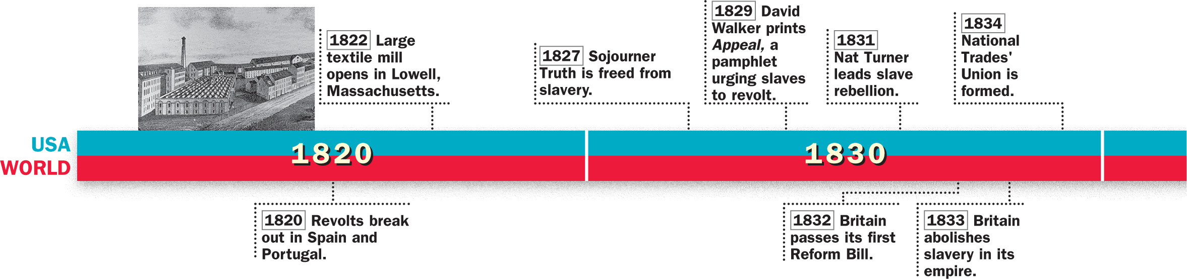 A timeline of historical events
from 1820 to 1850 in both the U.S. and the world