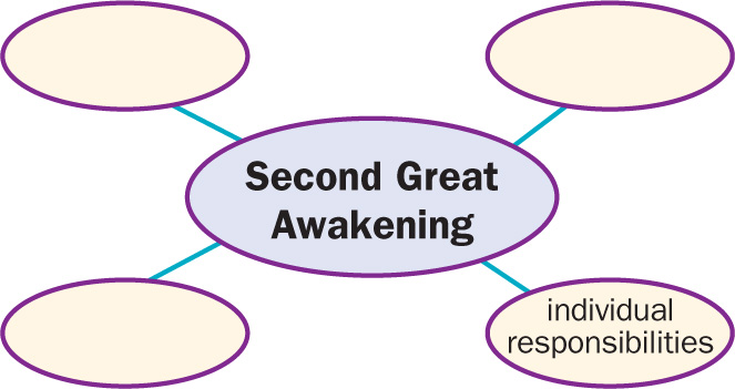 A chart shows the words Second Great Awakening surrounded by four ovals. Three ovals are empty.
The fourth contains the words Individual Responsibilities.