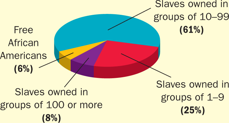 A pie-chart shows
African-Americans in the south in 1860.